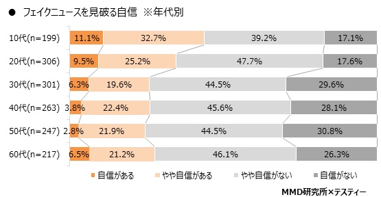 年代別「フェイクニュースを今後見破れる自信はあるか」グラフ
