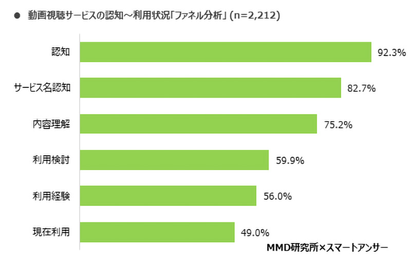 サービスの認知・利用状況 ファネル分析図