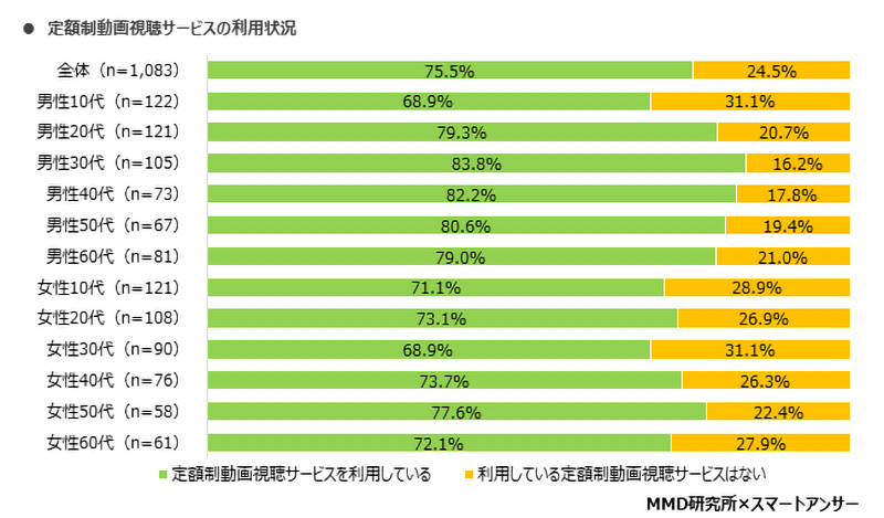 年代・性別ごとのサービス利用状況