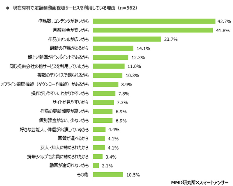 定額制動画視聴サービスを利用し続けている理由