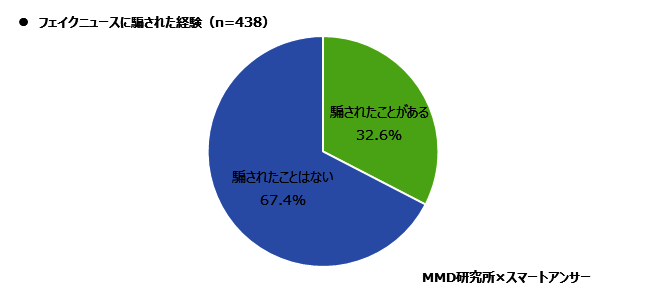 フェイクニュースに騙された経験