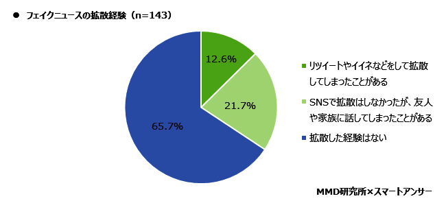 フェイクニュースの拡散経験