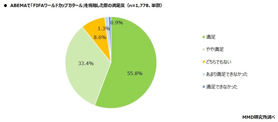 ABEMAでのW杯視聴満足度
