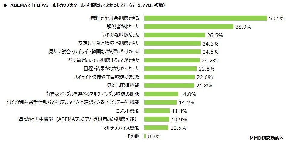 ABEMAでW杯を視聴してよかったこと