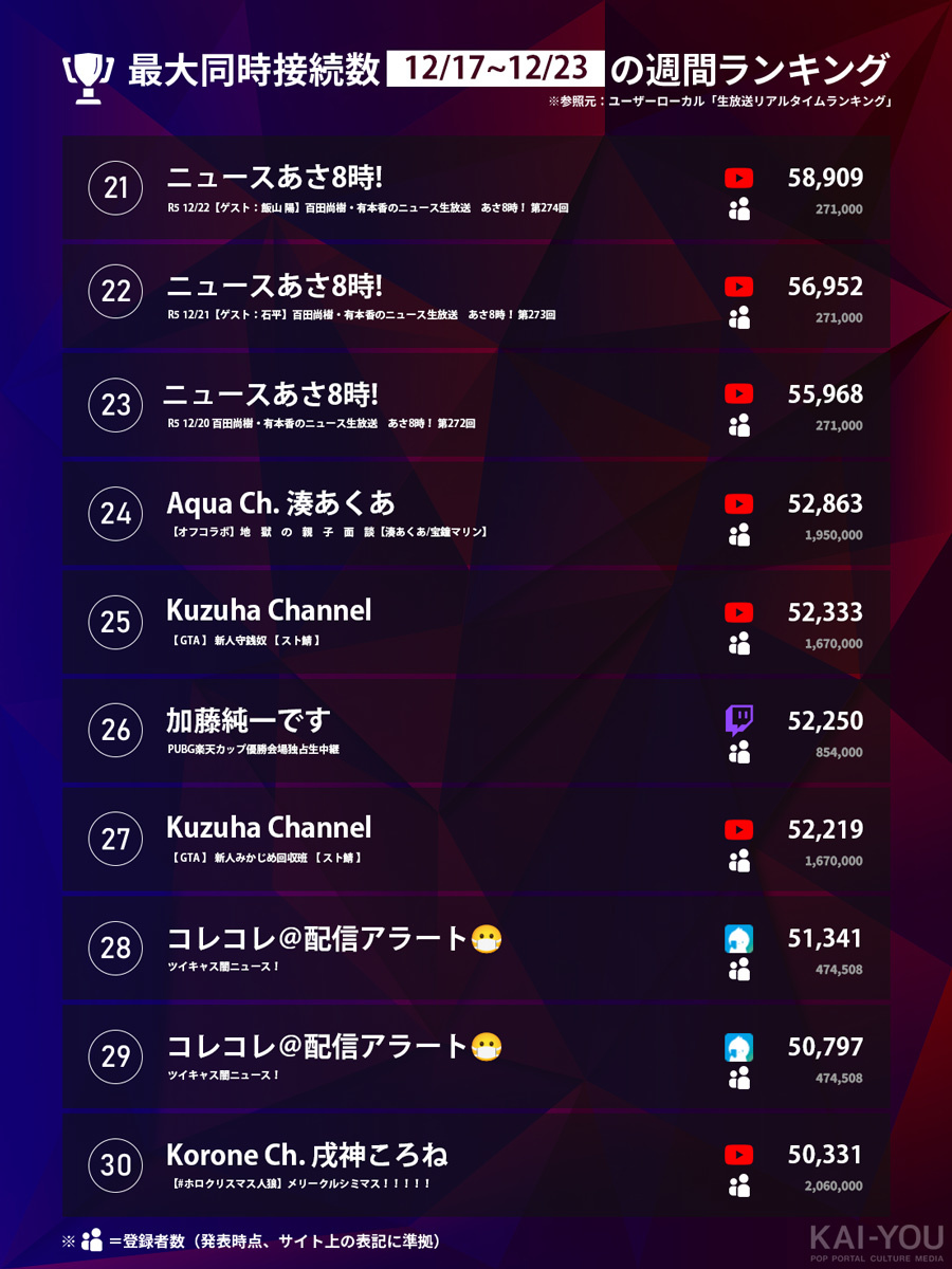 「Weekly HOT Streaming」21〜30位（12/17〜12/23）