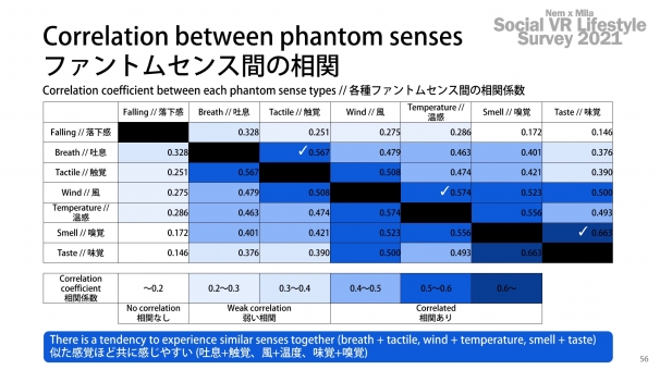 「ソーシャルVR国勢調査2021」Part3「ファントムセンスレポート」
