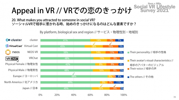 「ソーシャルVR国勢調査2021」Part2「お砂糖レポート」