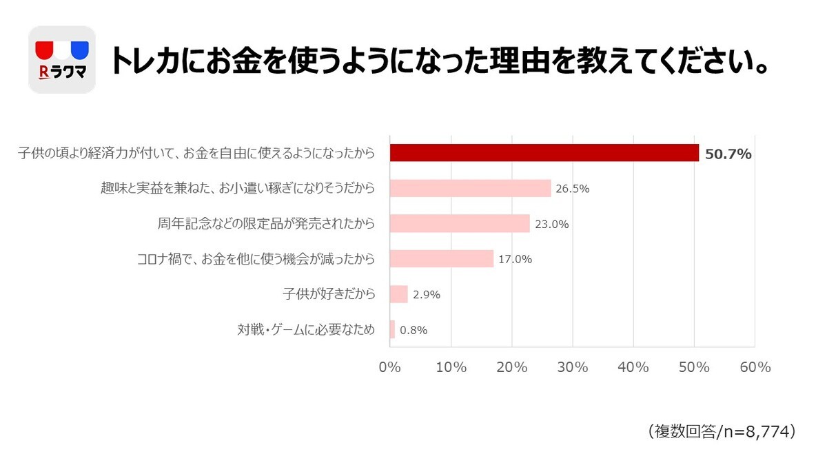 楽天「ラクマ」TCG実態調査