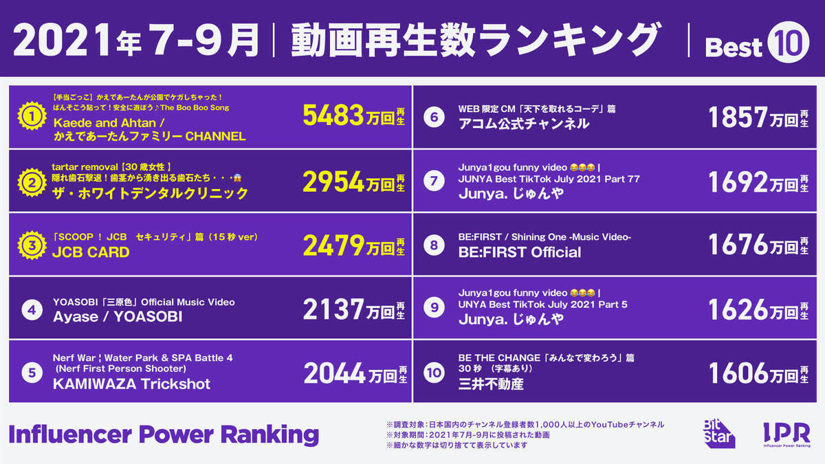 【2021年7-9月】動画再生数ランキング
