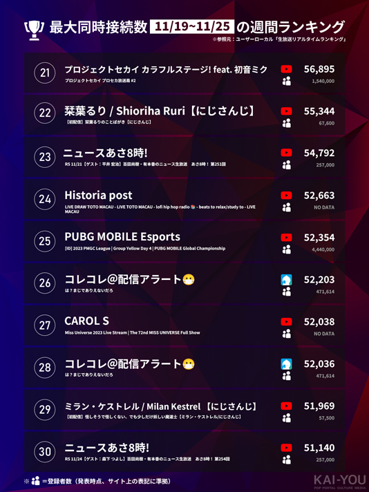 「Weekly HOT Streaming」21~30位（11/19~11/25）