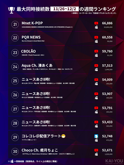 「Weekly HOT Streaming」21~30位（11/26~12/2）