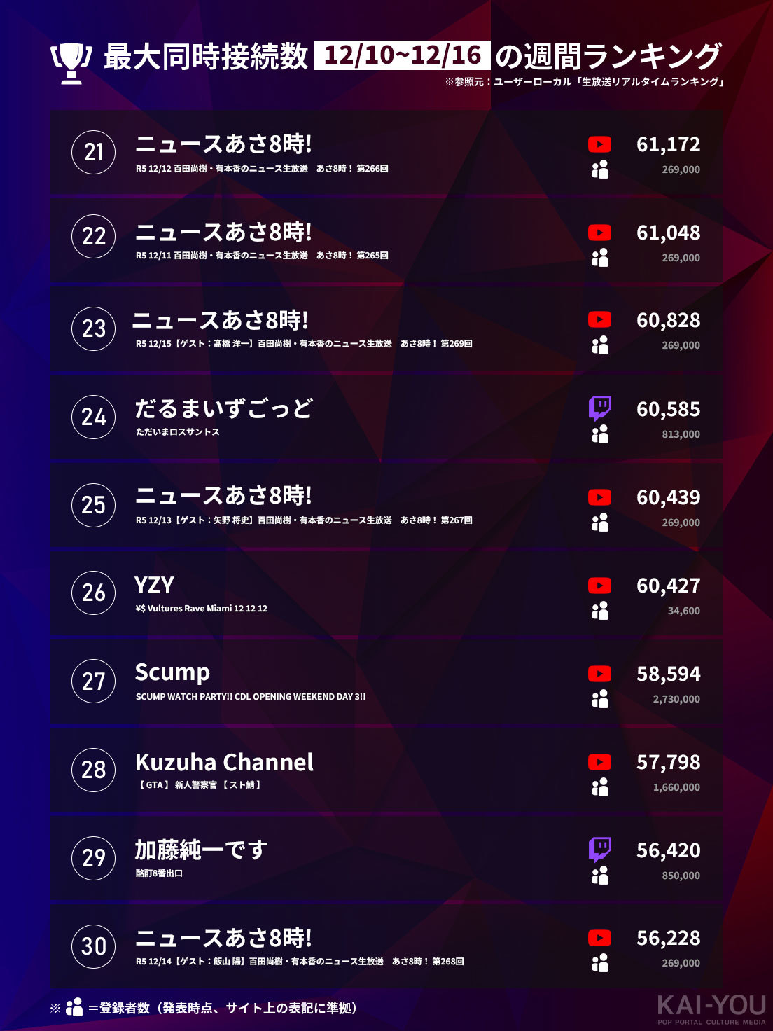 画像5: SHAKAがTwitch世界2位のストリーマーに　配信イベント「VCR GTA2」旋風起きる