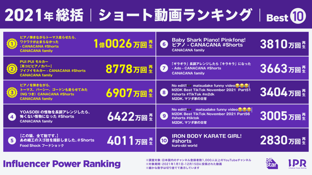 「ショート動画ランキング」インフルエンサーパワーランキング by BitStar 2021