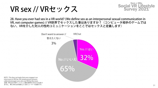 「ソーシャルVR国勢調査2021」Part3「ファントムセンスレポート」