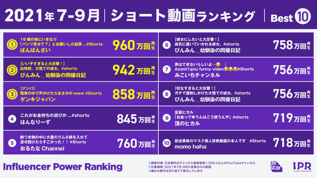 【2021年7-9月】YouTube Shorts再生数ランキング