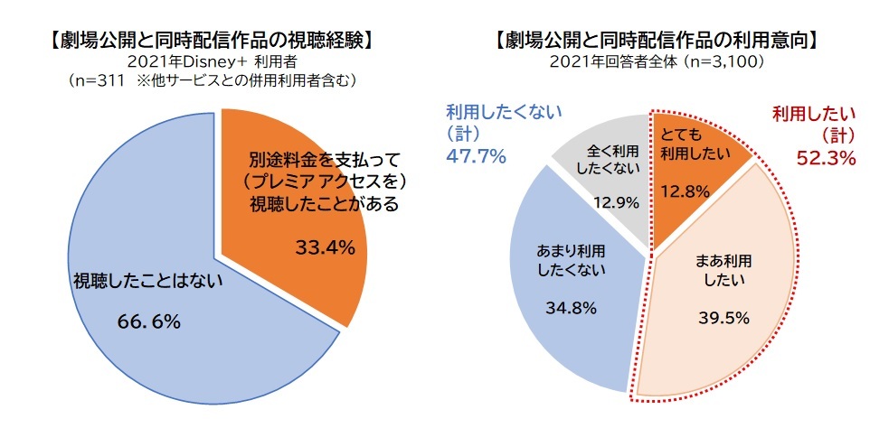 オリコン エムイー 定額制動画配信サービス 調査結果