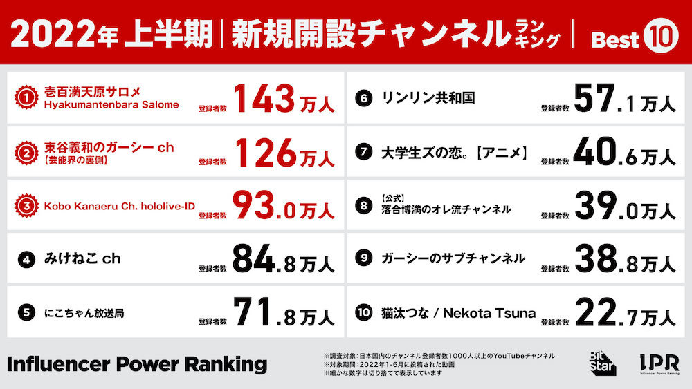 2022年上半期新規開設チャンネルランキング