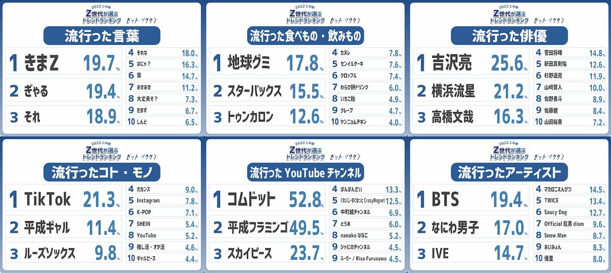 「2022年上半期トレンドランキング」