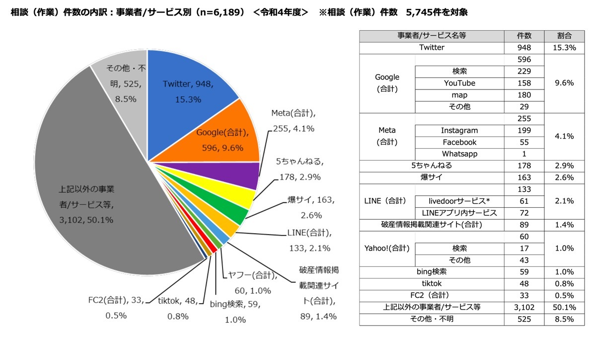 総務省が公開した「令和4年度 違法・有害情報相談センターに寄せられた相談（作業）件数の事業者別内訳」