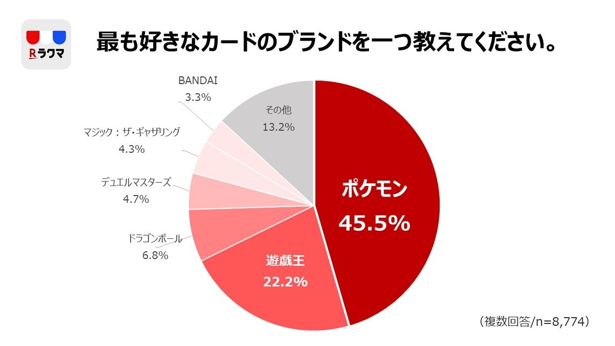 楽天「ラクマ」TCG実態調査