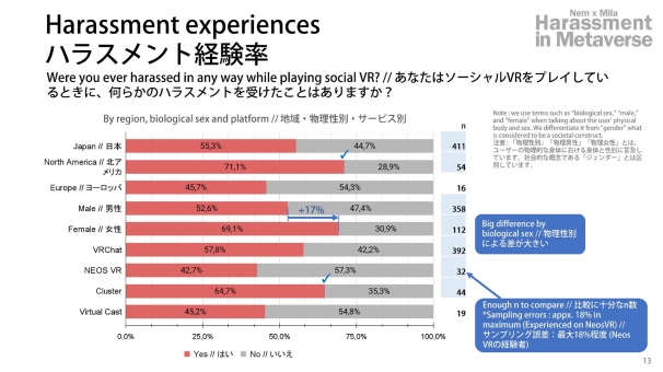 ハラスメント経験率 - メタバースでのハラスメント