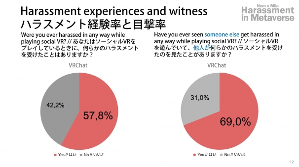 ハラスメント経験率と目撃率 - メタバースでのハラスメント