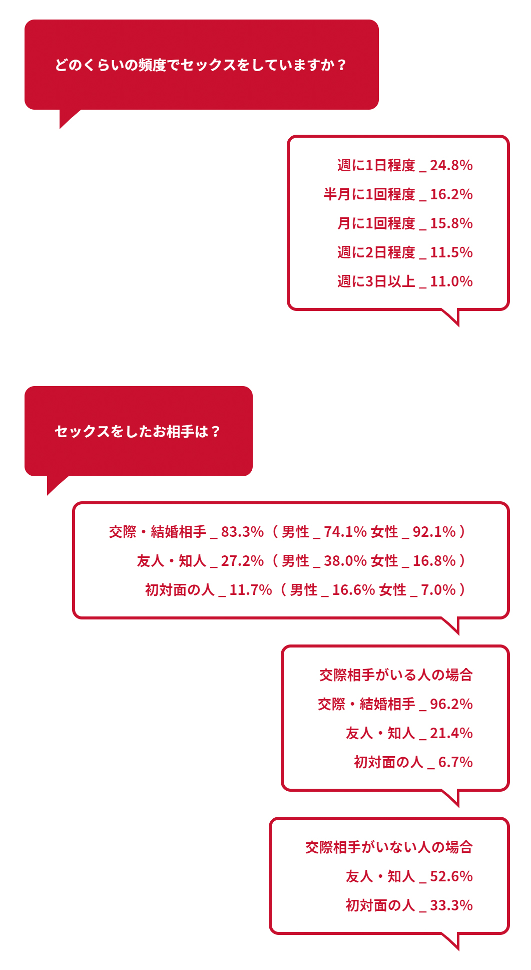 セックスの頻度と相手