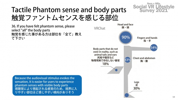 「ソーシャルVR国勢調査2021」Part3「ファントムセンスレポート」