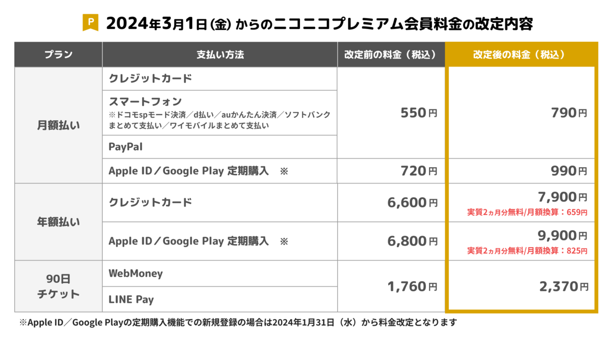 ニコニコプレミアム料金改定内容