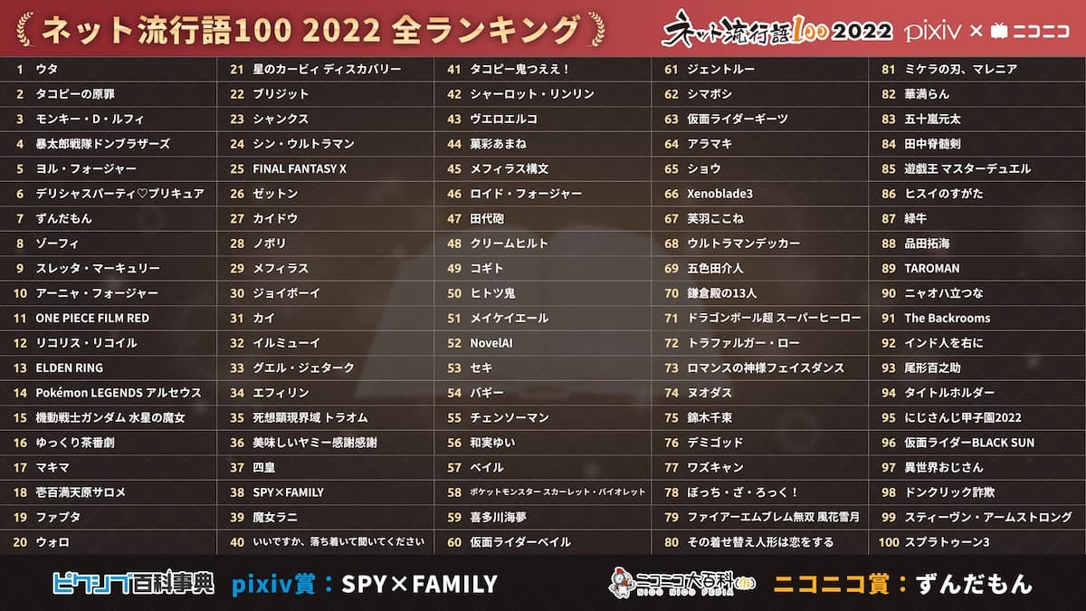ネット流行語100 2022 全ランキング