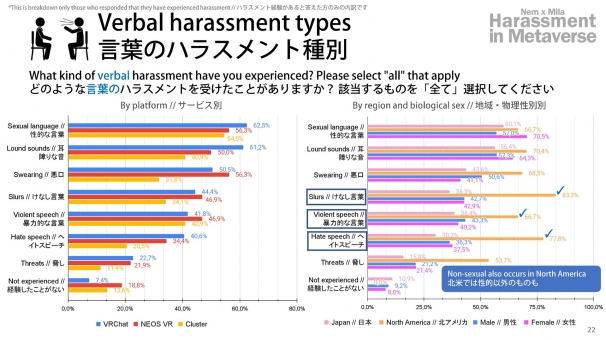 言葉のハラスメント種別 - メタバースでのハラスメント