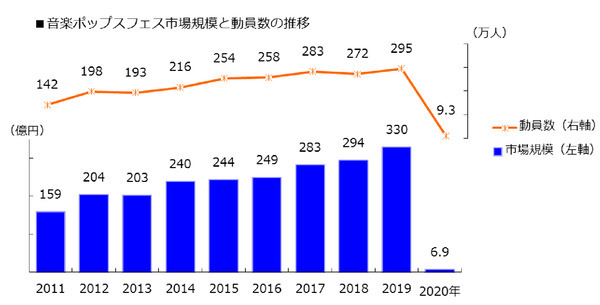 画像2: 音楽フェス2020年の市場が9割消失　動員数も前年比96.8％減の苦境