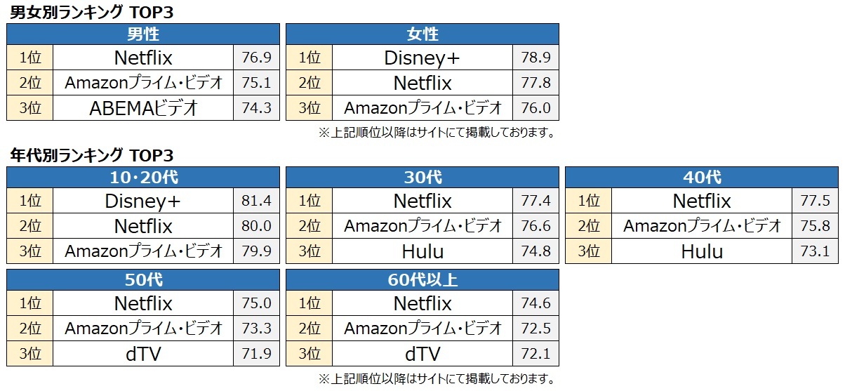 オリコン エムイー 定額制動画配信サービス 調査結果