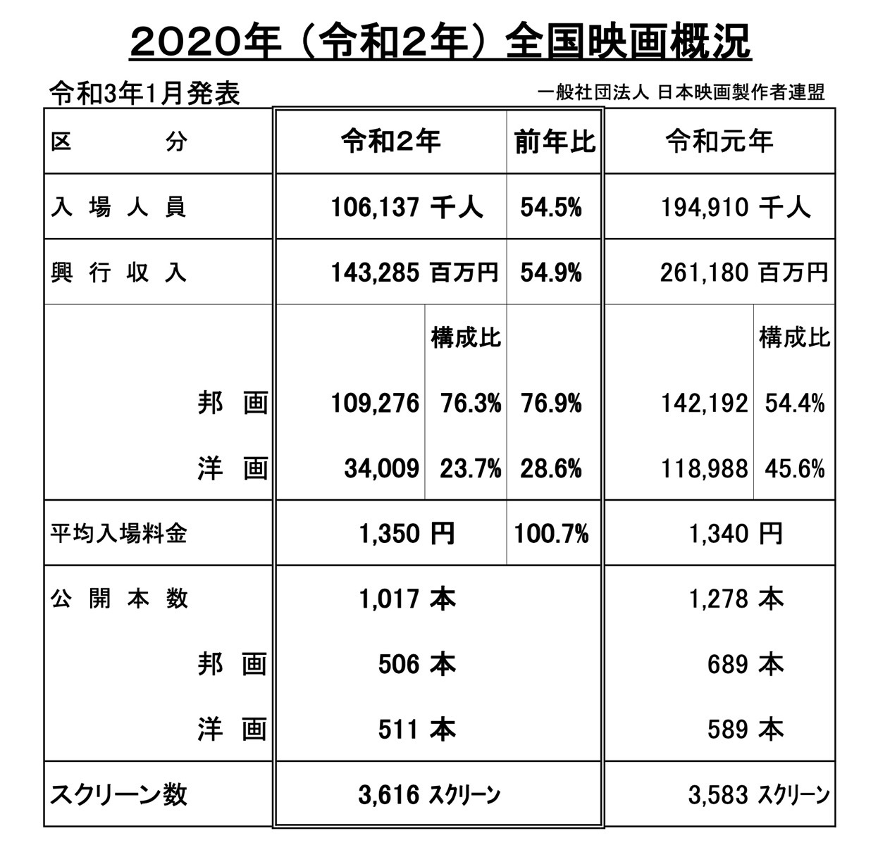 2020年（令和2年）全国映画概況／画像は日本映画製作者連盟発表資料より