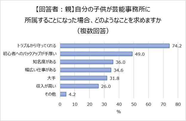 ②ー２【回答者：親】自分の子供が芸能事務所に所属することになった場合、どのようなことを求めますか
