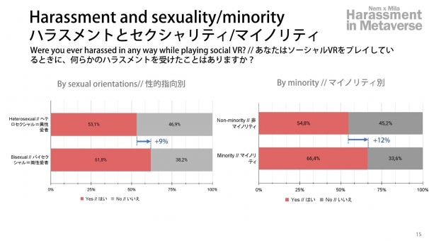 ハラスメントとセクシャリティ／マイノリティ- メタバースでのハラスメント