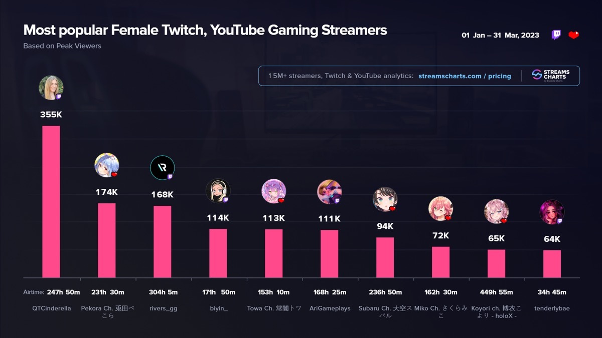 2023年1月〜3月における最も人気のある女性ストリーマー／画像は「Streams Charts」より