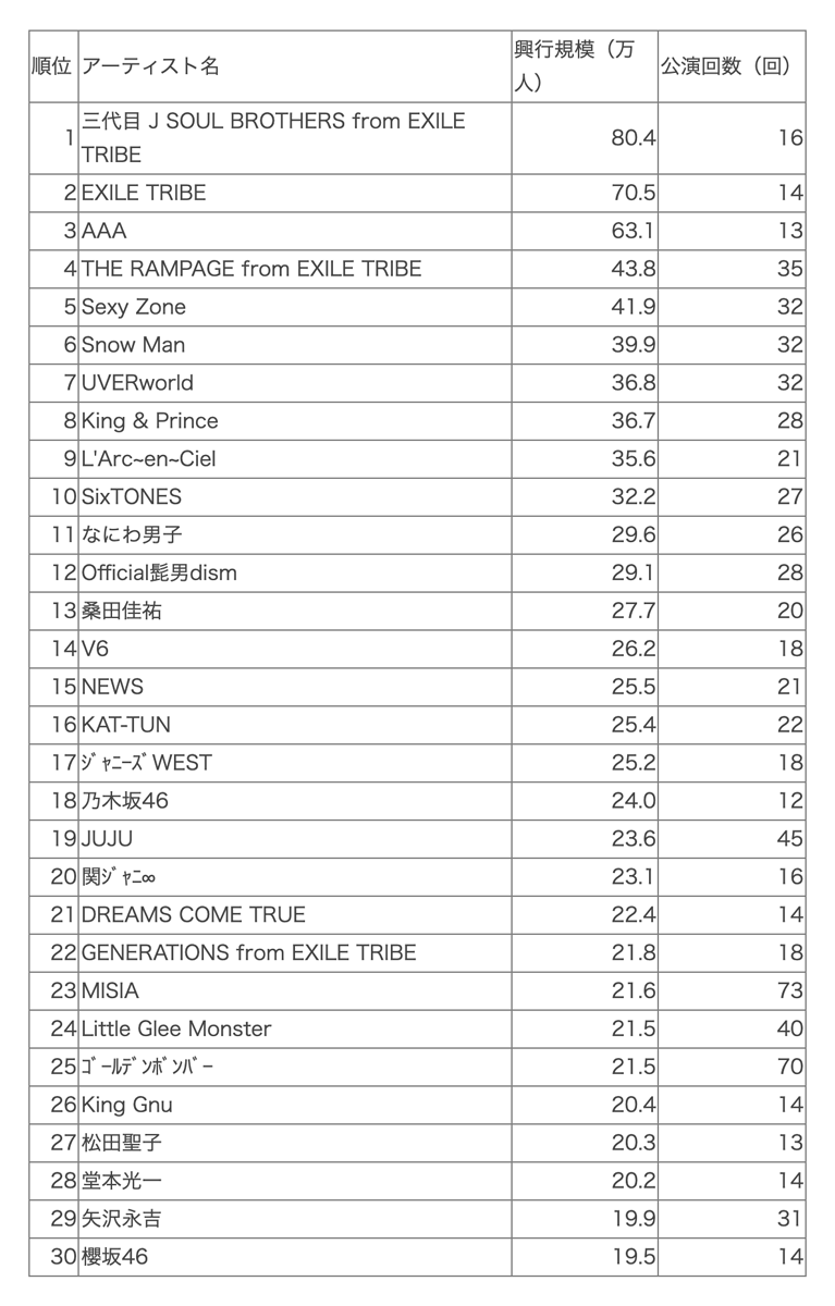 2021年1月～12月：音楽ポップス興行規模_年間ランキング