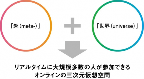 メタバースとは何か／『メタバース進化論（技術評論社）』より