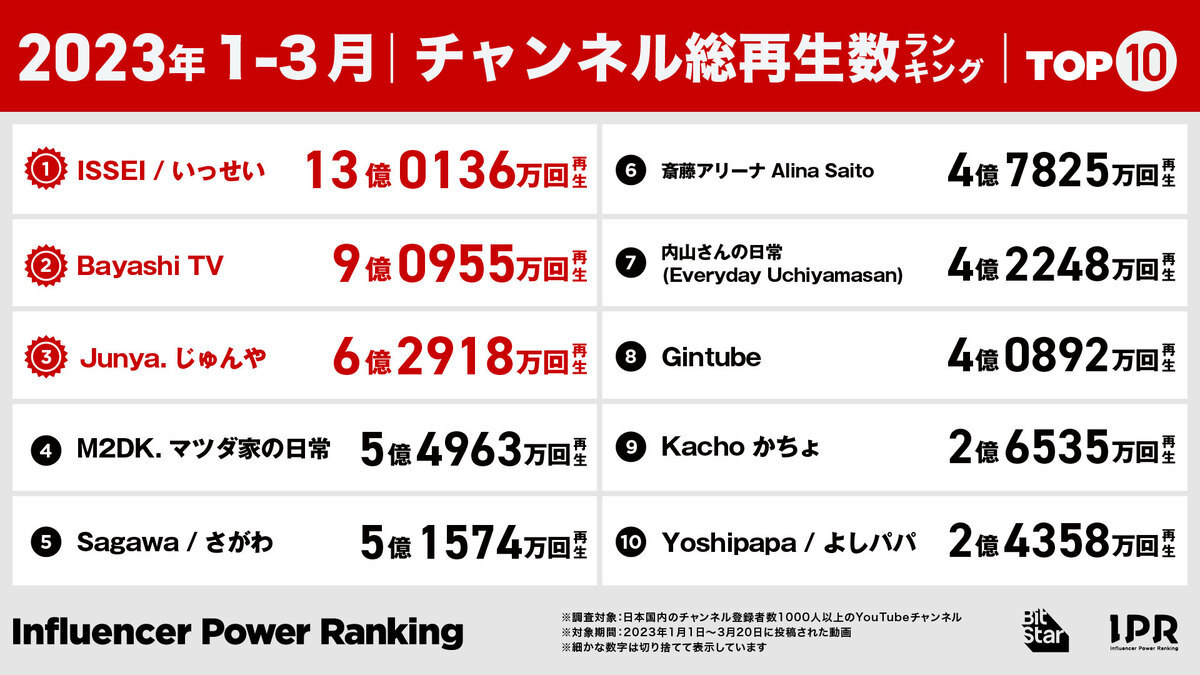 総再生回数ランキング