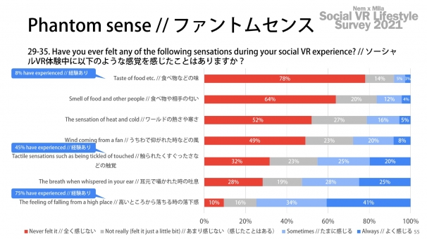 「ソーシャルVR国勢調査2021」Part3「ファントムセンスレポート」