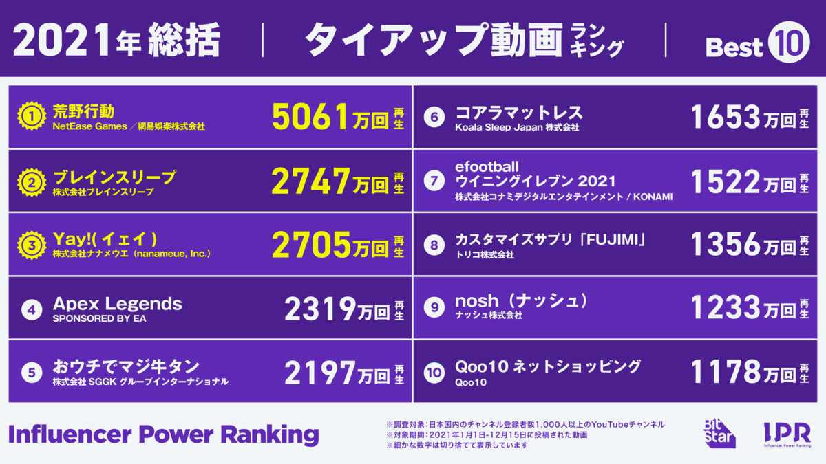 「タイアップ動画ランキング」インフルエンサーパワーランキング by BitStar 2021