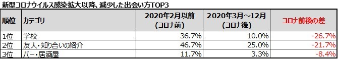 月刊TENGA 【1】新型コロナウイルス感染拡大以降、減少した出会い方TOP3