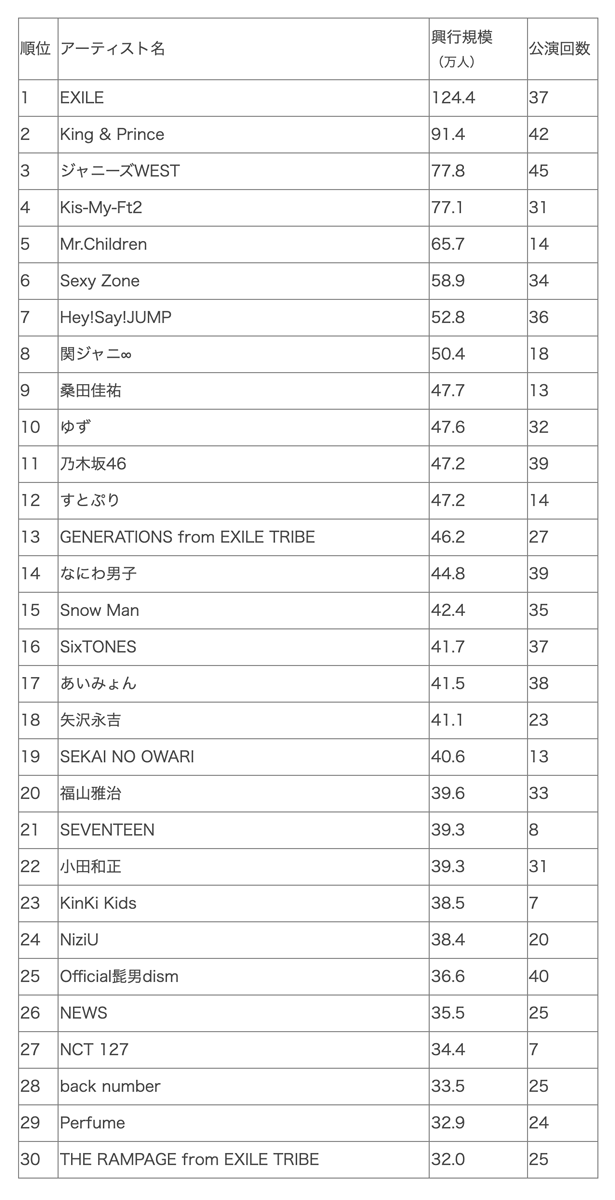 2022年1～12月：音楽ポップス興行規模年間ランキング