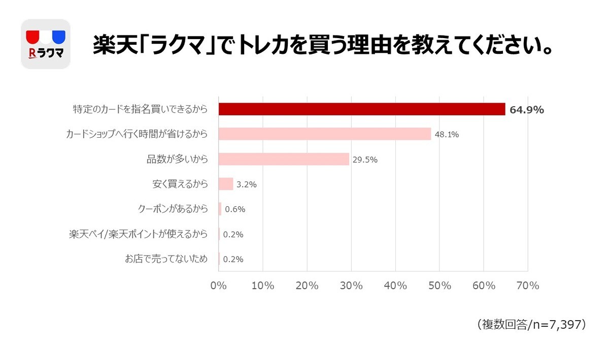 楽天「ラクマ」TCG実態調査
