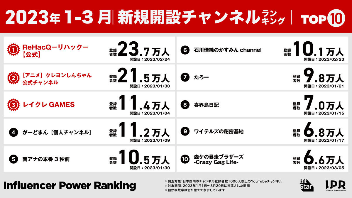 新規開設チャンネルランキング