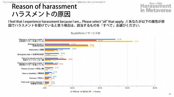 ハラスメントの原因 - メタバースでのハラスメント