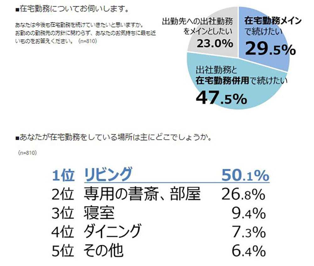 パナソニックの行ったテレワークに関する調査／画像は公式サイトのキャプチャ―
