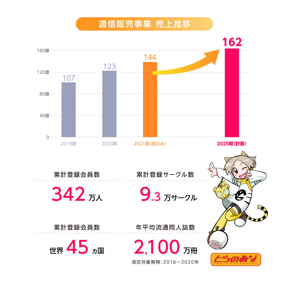 通信販売事業売上推移