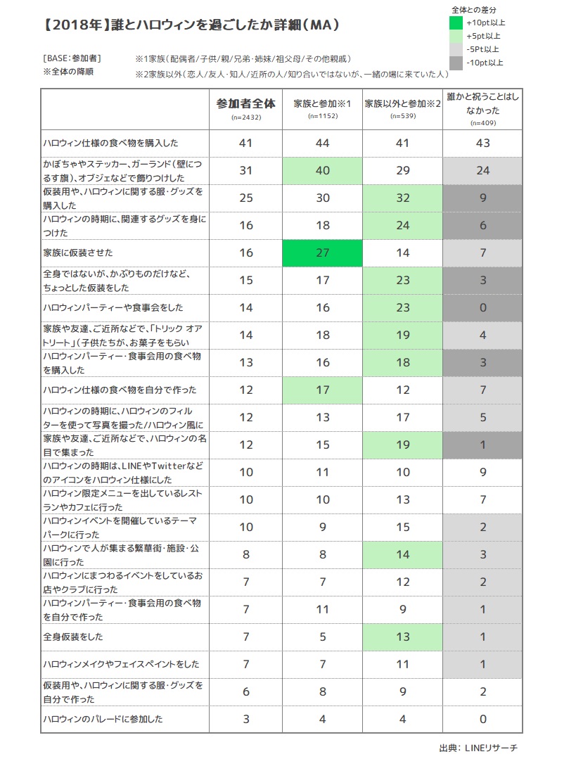 誰とハロウィンを祝ったか詳細